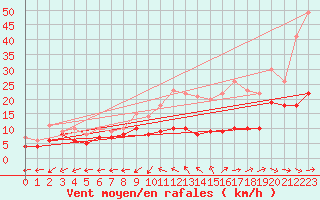 Courbe de la force du vent pour Bergerac (24)