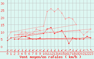 Courbe de la force du vent pour Volmunster (57)