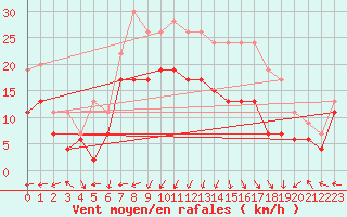 Courbe de la force du vent pour Ile Rousse (2B)