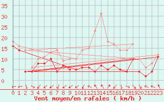 Courbe de la force du vent pour Metz-Nancy-Lorraine (57)