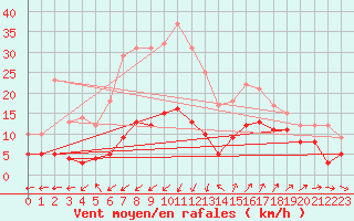 Courbe de la force du vent pour Saint-Auban (04)