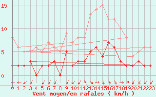 Courbe de la force du vent pour Besanon (25)