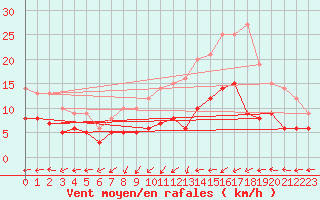 Courbe de la force du vent pour Muenchen-Stadt