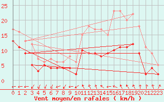 Courbe de la force du vent pour Laval (53)