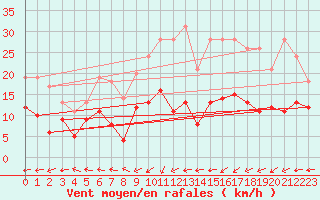 Courbe de la force du vent pour Essen