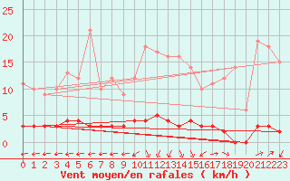 Courbe de la force du vent pour Chteau-Chinon (58)