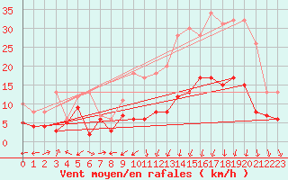 Courbe de la force du vent pour Clermont-Ferrand (63)
