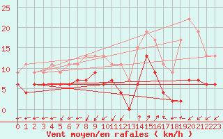 Courbe de la force du vent pour Saint-Auban (04)