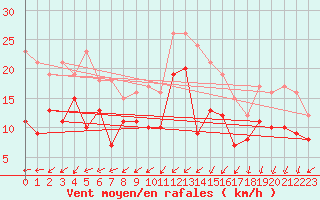 Courbe de la force du vent pour Ploumanac