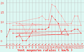 Courbe de la force du vent pour Dax (40)