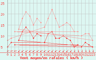 Courbe de la force du vent pour Bad Marienberg