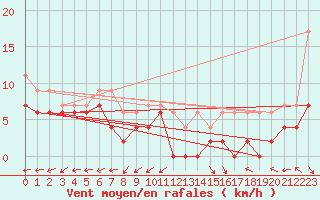 Courbe de la force du vent pour Bergerac (24)