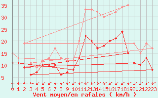 Courbe de la force du vent pour Brest (29)
