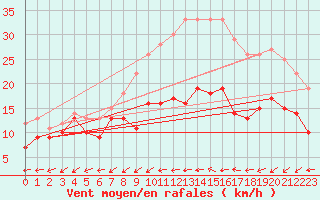 Courbe de la force du vent pour Mathaux-tape (10)
