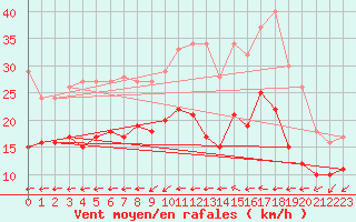 Courbe de la force du vent pour Flensburg (Schaeferh