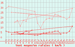 Courbe de la force du vent pour Chteau-Chinon (58)