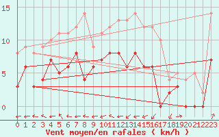 Courbe de la force du vent pour Romorantin (41)