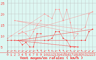 Courbe de la force du vent pour Hoherodskopf-Vogelsberg