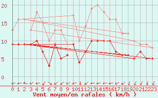 Courbe de la force du vent pour Vannes-Sn (56)