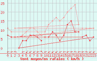 Courbe de la force du vent pour Muret (31)