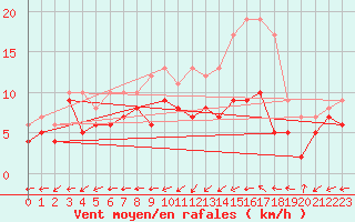 Courbe de la force du vent pour Bergerac (24)