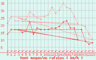 Courbe de la force du vent pour Chieming