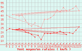 Courbe de la force du vent pour Boulogne (62)