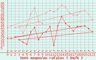 Courbe de la force du vent pour Toulon (83)