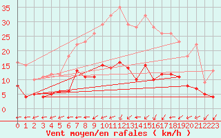 Courbe de la force du vent pour Gardelegen