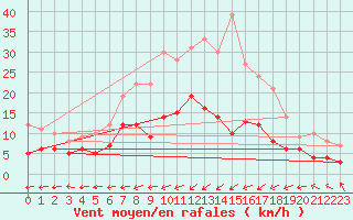 Courbe de la force du vent pour Muenchen-Stadt