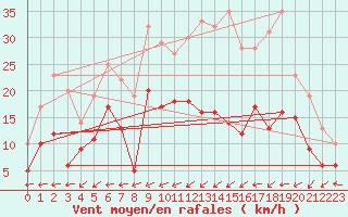 Courbe de la force du vent pour Saint-Dizier (52)