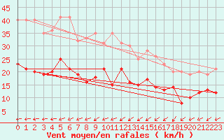 Courbe de la force du vent pour Le Touquet (62)