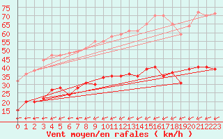 Courbe de la force du vent pour Ile du Levant (83)