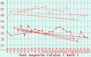 Courbe de la force du vent pour Barth