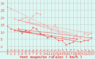 Courbe de la force du vent pour Braunlage