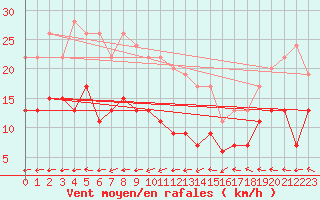 Courbe de la force du vent pour Cap Ferret (33)