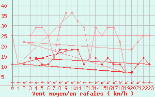 Courbe de la force du vent pour Mont-Rigi (Be)