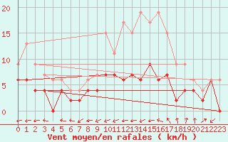Courbe de la force du vent pour Trappes (78)