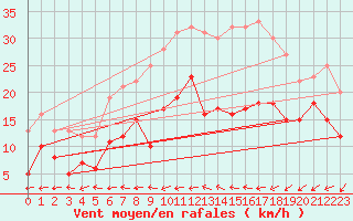 Courbe de la force du vent pour Coburg