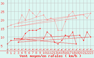 Courbe de la force du vent pour Belm