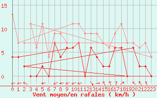 Courbe de la force du vent pour Montauban (82)