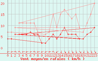 Courbe de la force du vent pour Langres (52) 