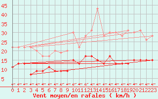 Courbe de la force du vent pour Belfort-Dorans (90)