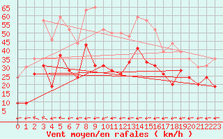 Courbe de la force du vent pour Marignane (13)