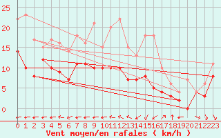 Courbe de la force du vent pour Villacoublay (78)