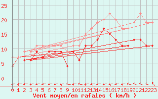 Courbe de la force du vent pour Tours (37)