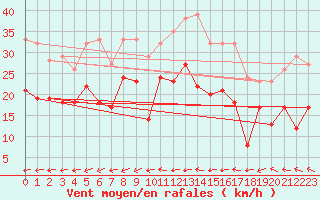 Courbe de la force du vent pour Houdelaincourt (55)