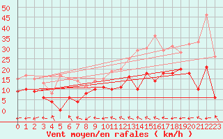 Courbe de la force du vent pour Douzy (08)