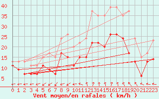 Courbe de la force du vent pour Istres (13)