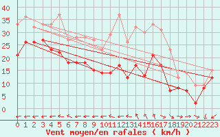 Courbe de la force du vent pour Camaret (29)